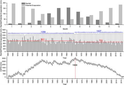 Groundwater Hydrograph Decomposition With the HydroSight Model